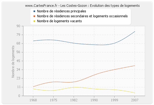 Les Costes-Gozon : Evolution des types de logements